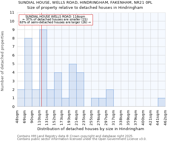 SUNDIAL HOUSE, WELLS ROAD, HINDRINGHAM, FAKENHAM, NR21 0PL: Size of property relative to detached houses houses in Hindringham