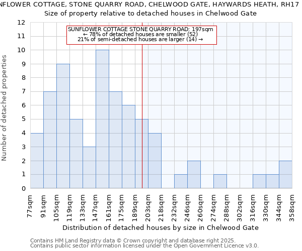 SUNFLOWER COTTAGE, STONE QUARRY ROAD, CHELWOOD GATE, HAYWARDS HEATH, RH17 7LP: Size of property relative to detached houses houses in Chelwood Gate