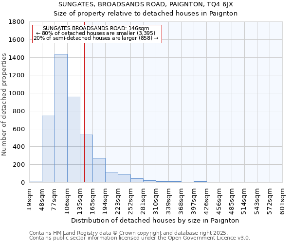 SUNGATES, BROADSANDS ROAD, PAIGNTON, TQ4 6JX: Size of property relative to detached houses houses in Paignton