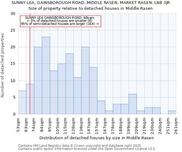 SUNNY LEA, GAINSBOROUGH ROAD, MIDDLE RASEN, MARKET RASEN, LN8 3JR: Size of property relative to detached houses houses in Middle Rasen