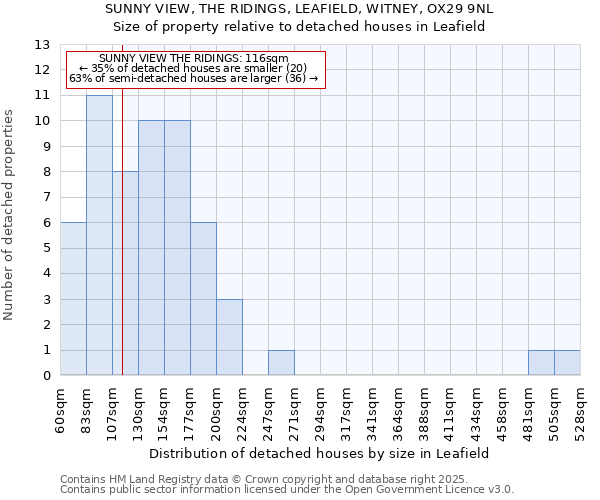 SUNNY VIEW, THE RIDINGS, LEAFIELD, WITNEY, OX29 9NL: Size of property relative to detached houses houses in Leafield