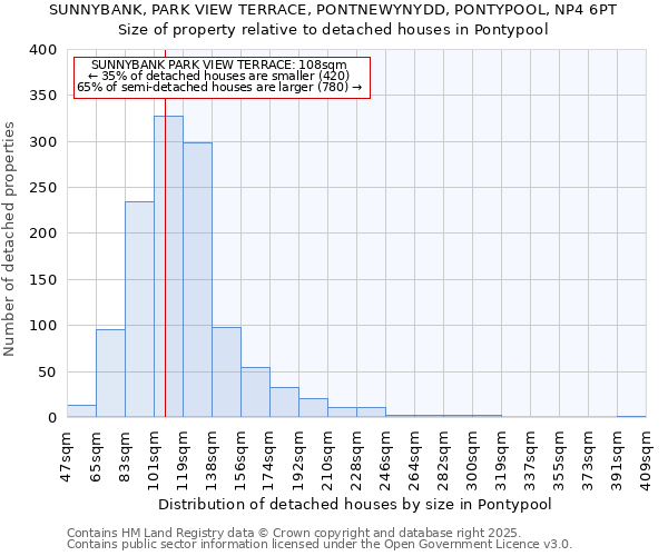 SUNNYBANK, PARK VIEW TERRACE, PONTNEWYNYDD, PONTYPOOL, NP4 6PT: Size of property relative to detached houses houses in Pontypool