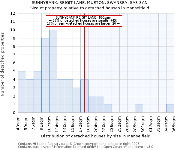 SUNNYBANK, REIGIT LANE, MURTON, SWANSEA, SA3 3AN: Size of property relative to detached houses houses in Manselfield