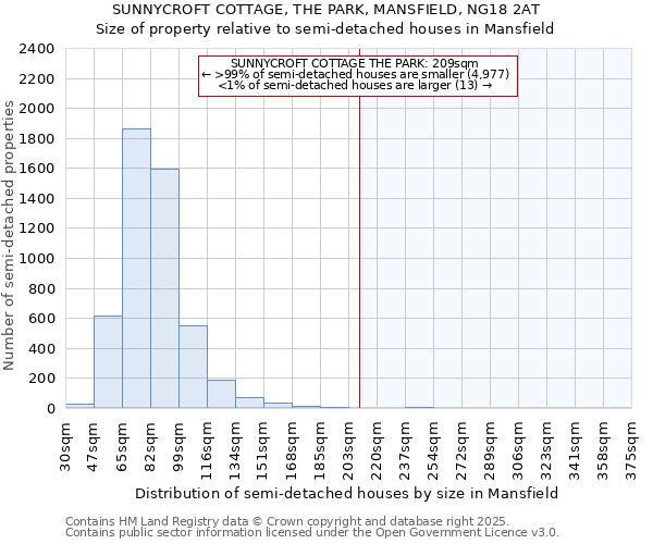 SUNNYCROFT COTTAGE, THE PARK, MANSFIELD, NG18 2AT: Size of property relative to semi-detached houses houses in Mansfield