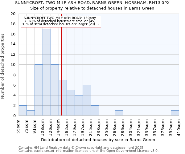 SUNNYCROFT, TWO MILE ASH ROAD, BARNS GREEN, HORSHAM, RH13 0PX: Size of property relative to detached houses houses in Barns Green