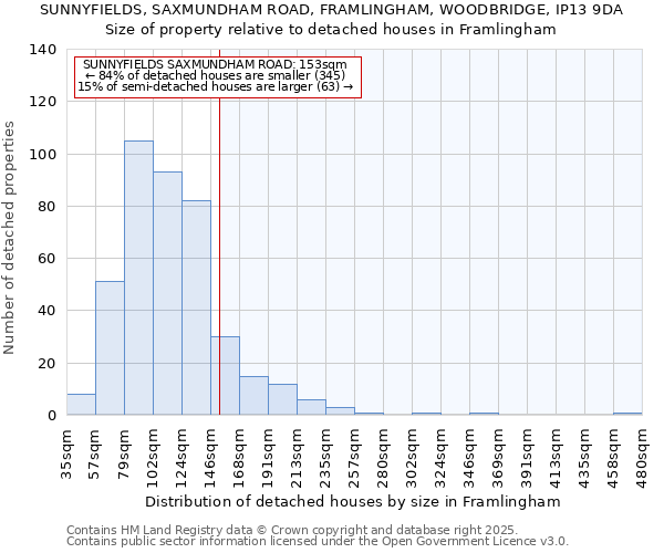 SUNNYFIELDS, SAXMUNDHAM ROAD, FRAMLINGHAM, WOODBRIDGE, IP13 9DA: Size of property relative to detached houses houses in Framlingham