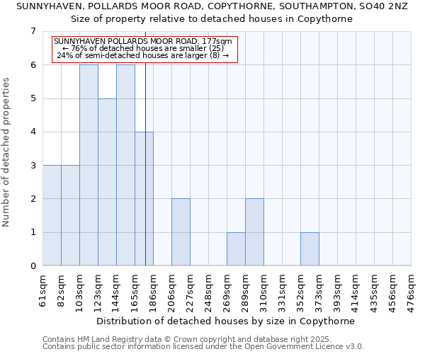 SUNNYHAVEN, POLLARDS MOOR ROAD, COPYTHORNE, SOUTHAMPTON, SO40 2NZ: Size of property relative to detached houses houses in Copythorne