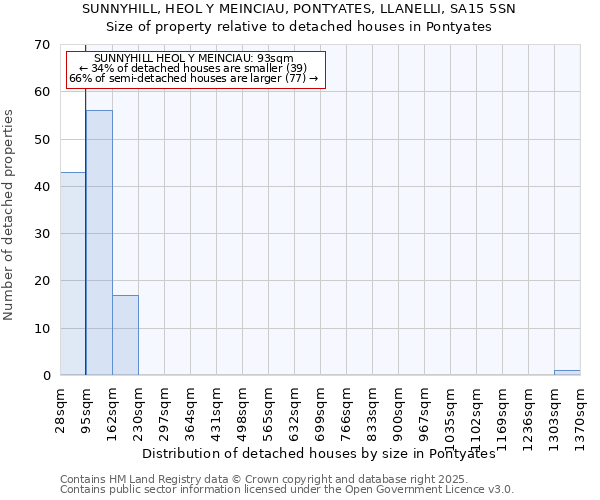 SUNNYHILL, HEOL Y MEINCIAU, PONTYATES, LLANELLI, SA15 5SN: Size of property relative to detached houses houses in Pontyates