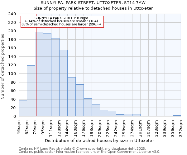 SUNNYLEA, PARK STREET, UTTOXETER, ST14 7AW: Size of property relative to detached houses houses in Uttoxeter