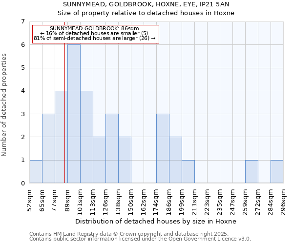 SUNNYMEAD, GOLDBROOK, HOXNE, EYE, IP21 5AN: Size of property relative to detached houses houses in Hoxne