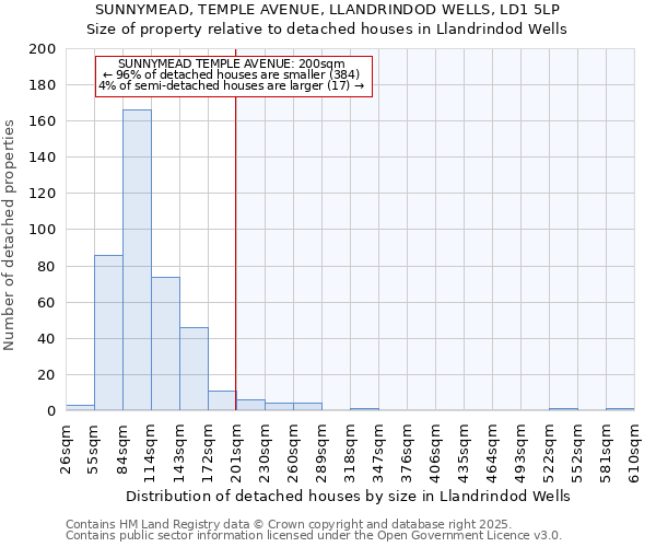 SUNNYMEAD, TEMPLE AVENUE, LLANDRINDOD WELLS, LD1 5LP: Size of property relative to detached houses houses in Llandrindod Wells