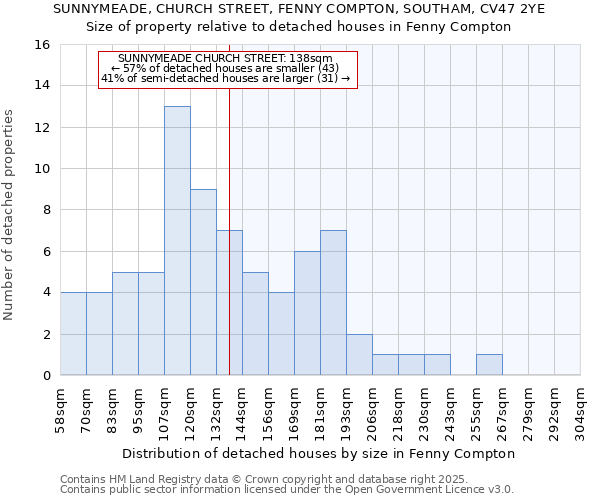 SUNNYMEADE, CHURCH STREET, FENNY COMPTON, SOUTHAM, CV47 2YE: Size of property relative to detached houses houses in Fenny Compton