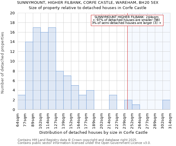 SUNNYMOUNT, HIGHER FILBANK, CORFE CASTLE, WAREHAM, BH20 5EX: Size of property relative to detached houses houses in Corfe Castle