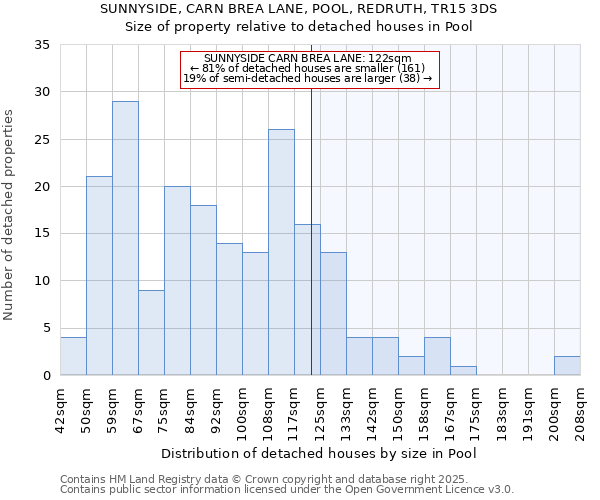 SUNNYSIDE, CARN BREA LANE, POOL, REDRUTH, TR15 3DS: Size of property relative to detached houses houses in Pool