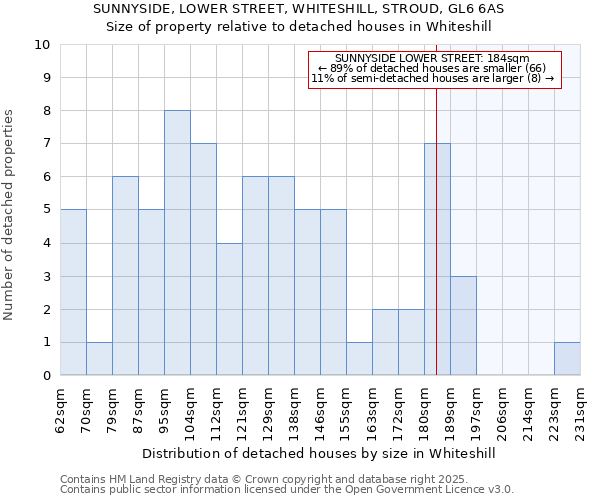 SUNNYSIDE, LOWER STREET, WHITESHILL, STROUD, GL6 6AS: Size of property relative to detached houses houses in Whiteshill