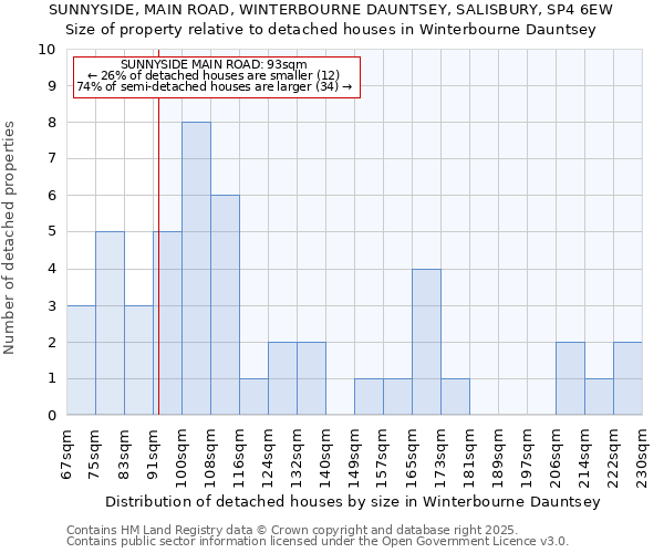 SUNNYSIDE, MAIN ROAD, WINTERBOURNE DAUNTSEY, SALISBURY, SP4 6EW: Size of property relative to detached houses houses in Winterbourne Dauntsey