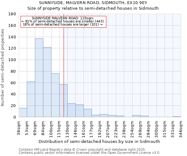 SUNNYSIDE, MALVERN ROAD, SIDMOUTH, EX10 9EY: Size of property relative to semi-detached houses houses in Sidmouth