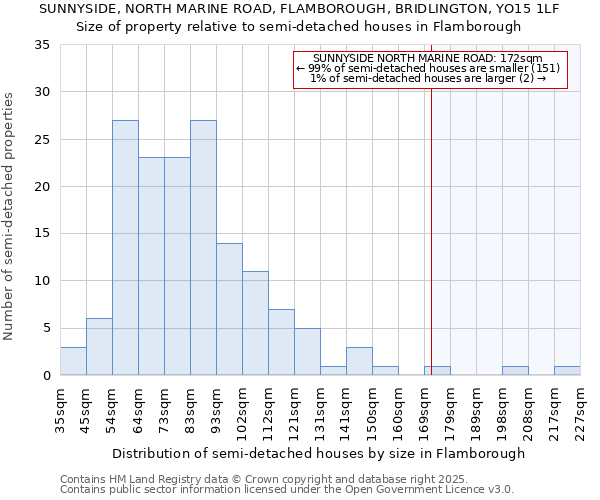 SUNNYSIDE, NORTH MARINE ROAD, FLAMBOROUGH, BRIDLINGTON, YO15 1LF: Size of property relative to semi-detached houses houses in Flamborough