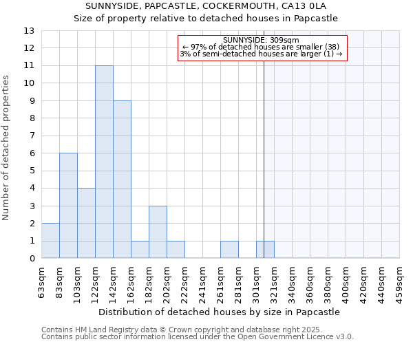 SUNNYSIDE, PAPCASTLE, COCKERMOUTH, CA13 0LA: Size of property relative to detached houses houses in Papcastle