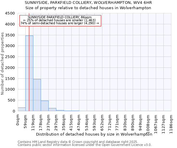SUNNYSIDE, PARKFIELD COLLIERY, WOLVERHAMPTON, WV4 6HR: Size of property relative to detached houses houses in Wolverhampton