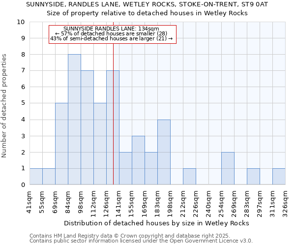 SUNNYSIDE, RANDLES LANE, WETLEY ROCKS, STOKE-ON-TRENT, ST9 0AT: Size of property relative to detached houses houses in Wetley Rocks