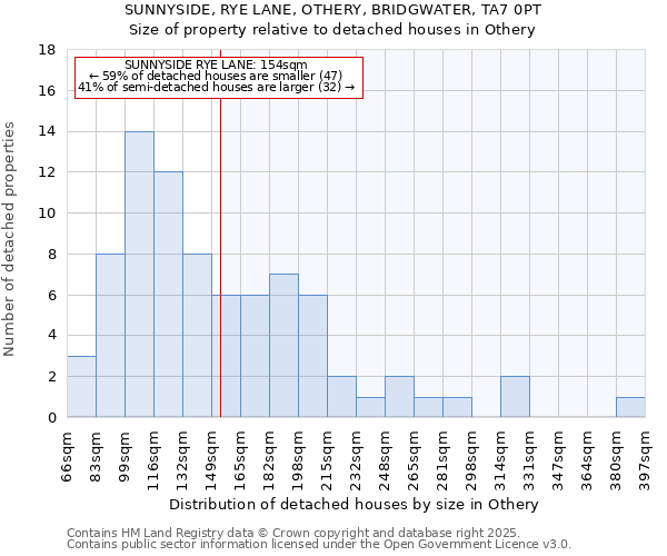 SUNNYSIDE, RYE LANE, OTHERY, BRIDGWATER, TA7 0PT: Size of property relative to detached houses houses in Othery