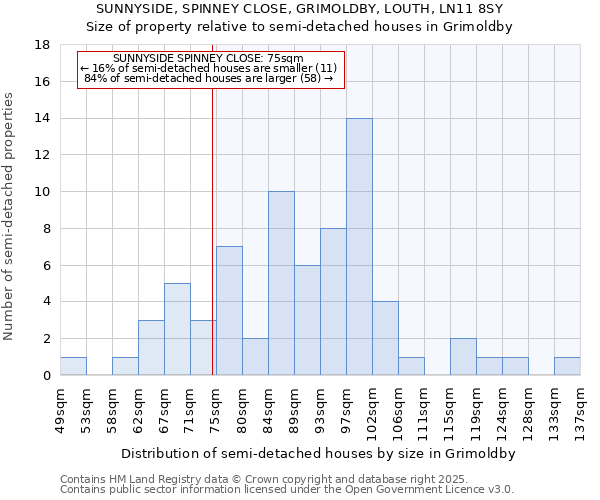 SUNNYSIDE, SPINNEY CLOSE, GRIMOLDBY, LOUTH, LN11 8SY: Size of property relative to semi-detached houses houses in Grimoldby