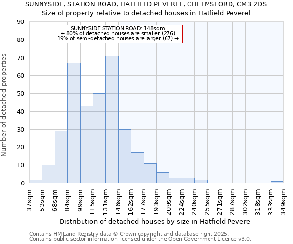 SUNNYSIDE, STATION ROAD, HATFIELD PEVEREL, CHELMSFORD, CM3 2DS: Size of property relative to detached houses houses in Hatfield Peverel