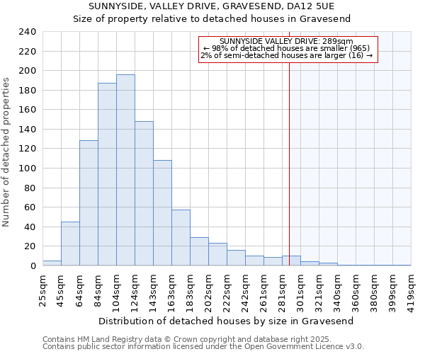 SUNNYSIDE, VALLEY DRIVE, GRAVESEND, DA12 5UE: Size of property relative to detached houses houses in Gravesend
