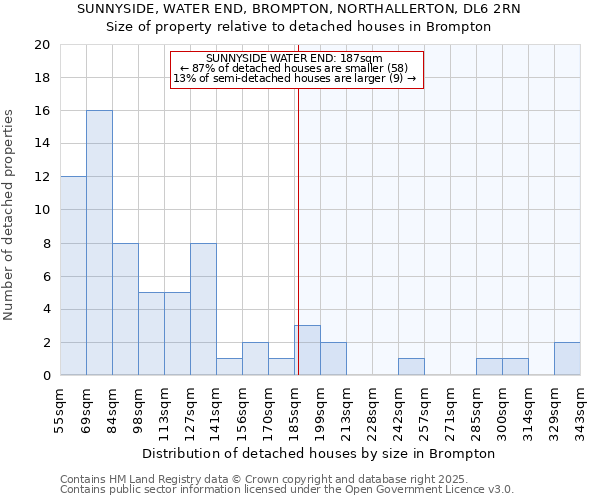 SUNNYSIDE, WATER END, BROMPTON, NORTHALLERTON, DL6 2RN: Size of property relative to detached houses houses in Brompton