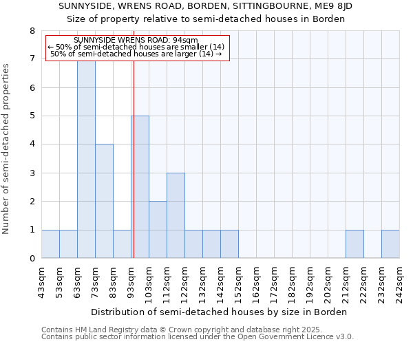 SUNNYSIDE, WRENS ROAD, BORDEN, SITTINGBOURNE, ME9 8JD: Size of property relative to semi-detached houses houses in Borden