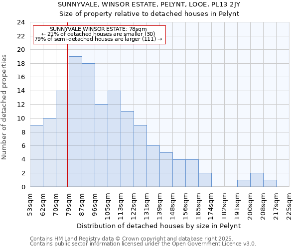 SUNNYVALE, WINSOR ESTATE, PELYNT, LOOE, PL13 2JY: Size of property relative to detached houses houses in Pelynt