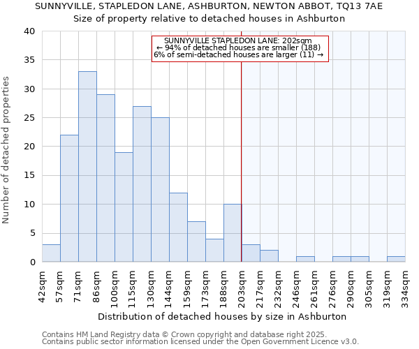 SUNNYVILLE, STAPLEDON LANE, ASHBURTON, NEWTON ABBOT, TQ13 7AE: Size of property relative to detached houses houses in Ashburton