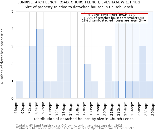 SUNRISE, ATCH LENCH ROAD, CHURCH LENCH, EVESHAM, WR11 4UG: Size of property relative to detached houses houses in Church Lench