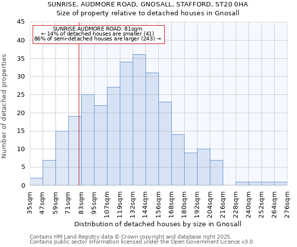 SUNRISE, AUDMORE ROAD, GNOSALL, STAFFORD, ST20 0HA: Size of property relative to detached houses houses in Gnosall