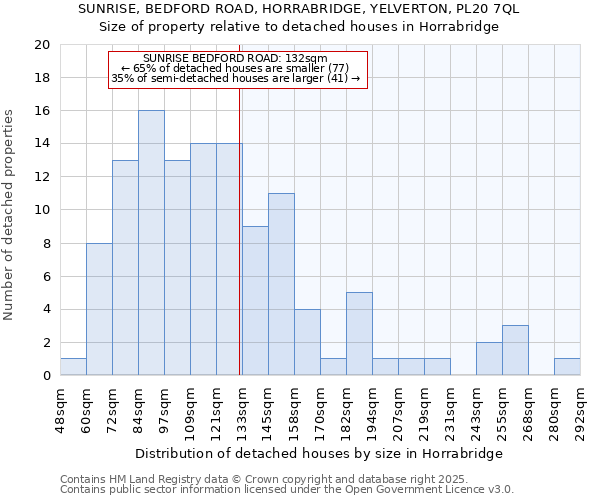 SUNRISE, BEDFORD ROAD, HORRABRIDGE, YELVERTON, PL20 7QL: Size of property relative to detached houses houses in Horrabridge