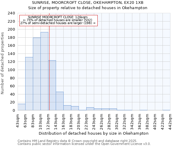 SUNRISE, MOORCROFT CLOSE, OKEHAMPTON, EX20 1XB: Size of property relative to detached houses houses in Okehampton