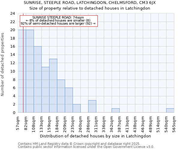 SUNRISE, STEEPLE ROAD, LATCHINGDON, CHELMSFORD, CM3 6JX: Size of property relative to detached houses houses in Latchingdon