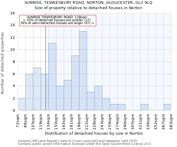 SUNRISE, TEWKESBURY ROAD, NORTON, GLOUCESTER, GL2 9LQ: Size of property relative to detached houses houses in Norton