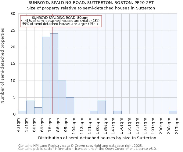 SUNROYD, SPALDING ROAD, SUTTERTON, BOSTON, PE20 2ET: Size of property relative to semi-detached houses houses in Sutterton