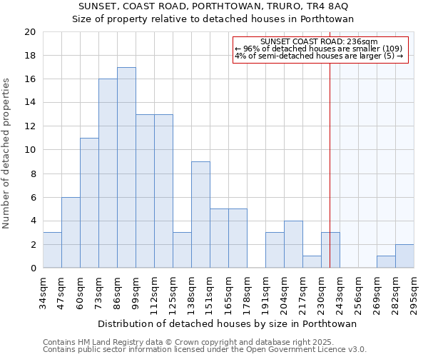 SUNSET, COAST ROAD, PORTHTOWAN, TRURO, TR4 8AQ: Size of property relative to detached houses houses in Porthtowan