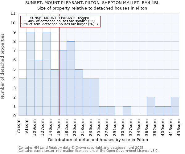 SUNSET, MOUNT PLEASANT, PILTON, SHEPTON MALLET, BA4 4BL: Size of property relative to detached houses houses in Pilton