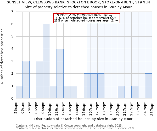 SUNSET VIEW, CLEWLOWS BANK, STOCKTON BROOK, STOKE-ON-TRENT, ST9 9LN: Size of property relative to detached houses houses in Stanley Moor