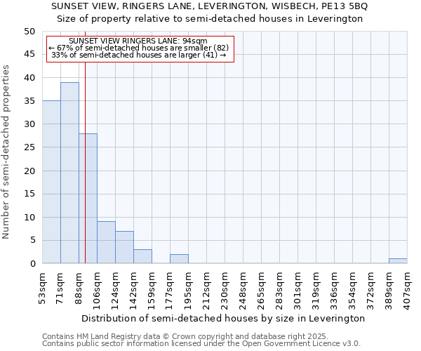 SUNSET VIEW, RINGERS LANE, LEVERINGTON, WISBECH, PE13 5BQ: Size of property relative to semi-detached houses houses in Leverington