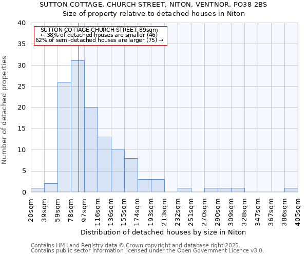 SUTTON COTTAGE, CHURCH STREET, NITON, VENTNOR, PO38 2BS: Size of property relative to detached houses houses in Niton