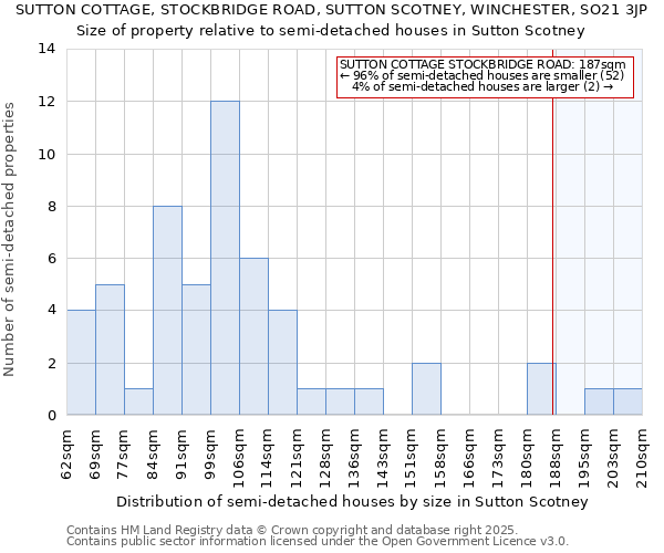 SUTTON COTTAGE, STOCKBRIDGE ROAD, SUTTON SCOTNEY, WINCHESTER, SO21 3JP: Size of property relative to semi-detached houses houses in Sutton Scotney