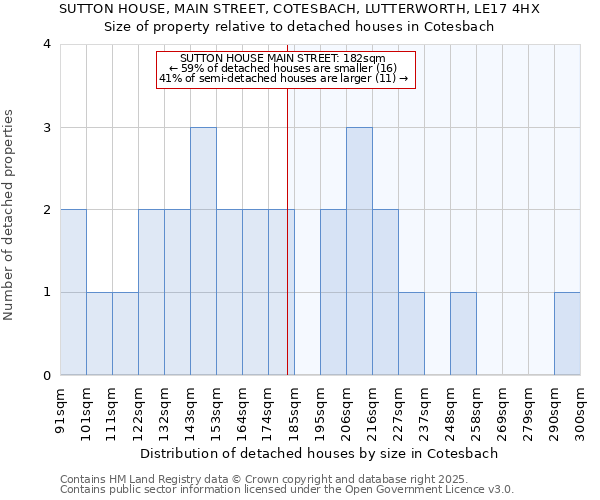 SUTTON HOUSE, MAIN STREET, COTESBACH, LUTTERWORTH, LE17 4HX: Size of property relative to detached houses houses in Cotesbach