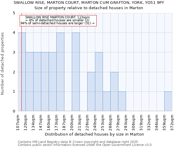 SWALLOW RISE, MARTON COURT, MARTON CUM GRAFTON, YORK, YO51 9PY: Size of property relative to detached houses houses in Marton