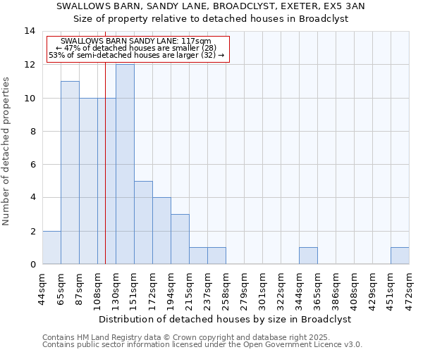 SWALLOWS BARN, SANDY LANE, BROADCLYST, EXETER, EX5 3AN: Size of property relative to detached houses houses in Broadclyst