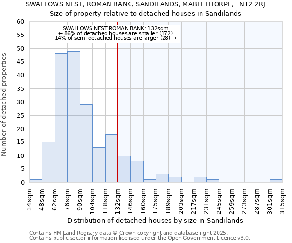 SWALLOWS NEST, ROMAN BANK, SANDILANDS, MABLETHORPE, LN12 2RJ: Size of property relative to detached houses houses in Sandilands